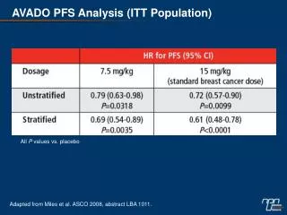 AVADO PFS Analysis (ITT Population)