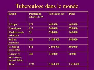 tuberculose dans le monde