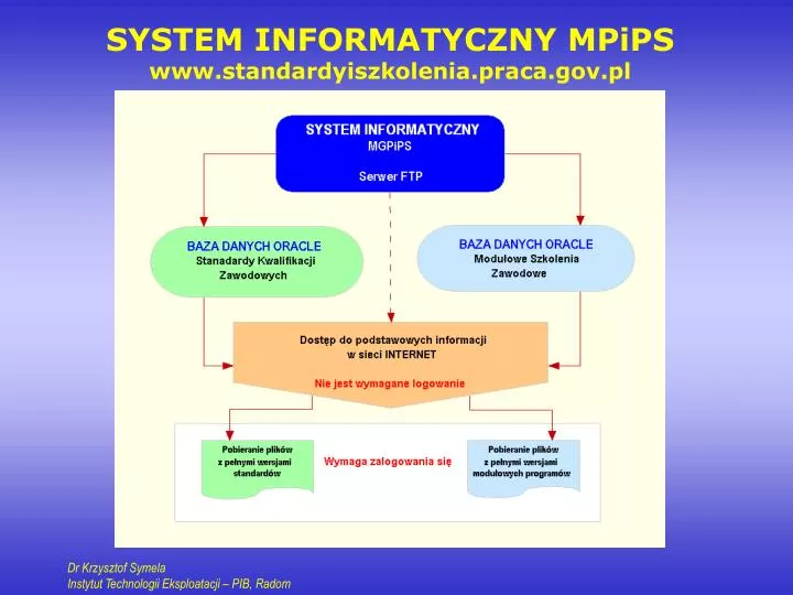 system informatyczny mpips www standardyiszkolenia praca gov pl