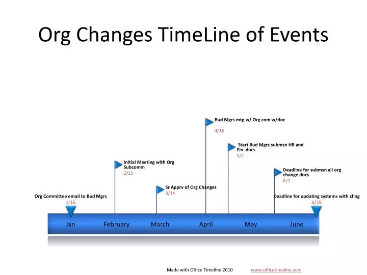 org changes timeline of events