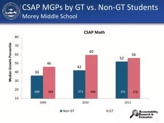 CSAP MGPs by GT vs. Non-GT Students Morey Middle School