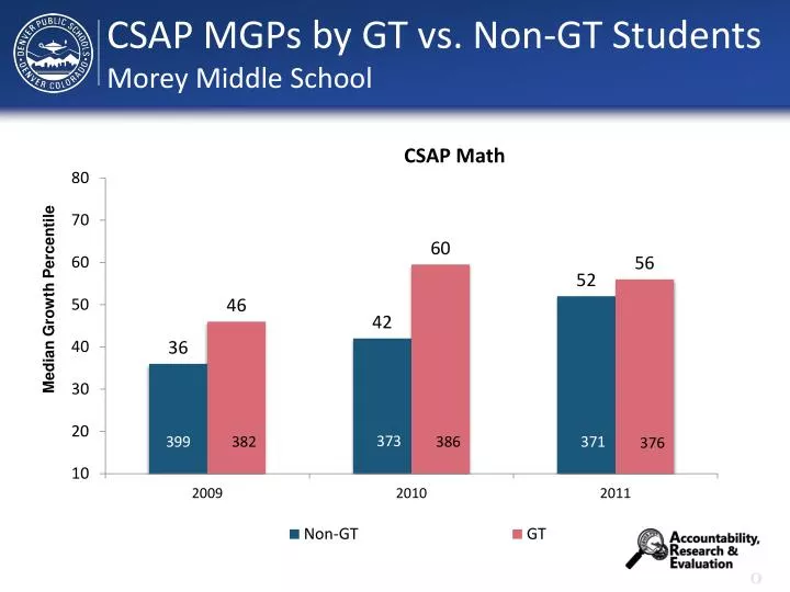 csap mgps by gt vs non gt students morey middle school