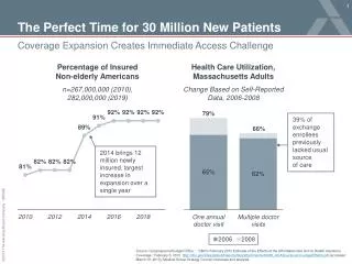 The Perfect Time for 30 Million New Patients