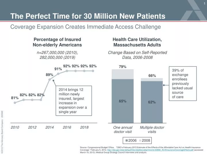 the perfect time for 30 million new patients