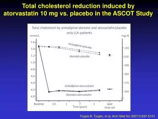 Total cholesterol reduction induced by atorvastatin 10 mg vs. placebo in the ASCOT Study