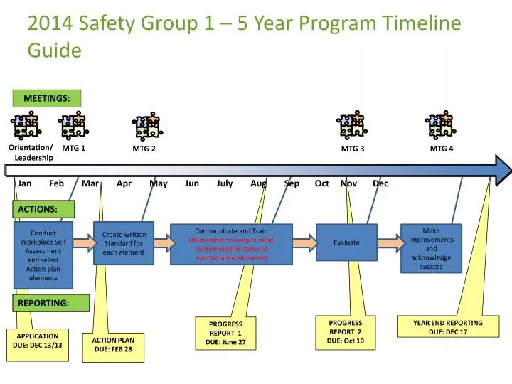 2014 safety group 1 5 year program timeline guide