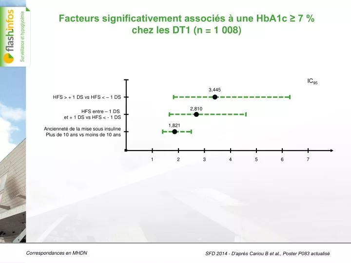 facteurs significativement associ s une hba1c 7 chez les dt1 n 1 008