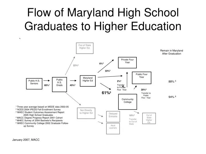 flow of maryland high school graduates to higher education