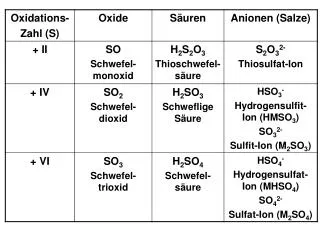 [SO 2 + H 2 O ? ? H 2 SO 3 ] SO 3 + H 2 O ? H 2 SO 4 CO 2 +H 2 O ? H 2 CO 3