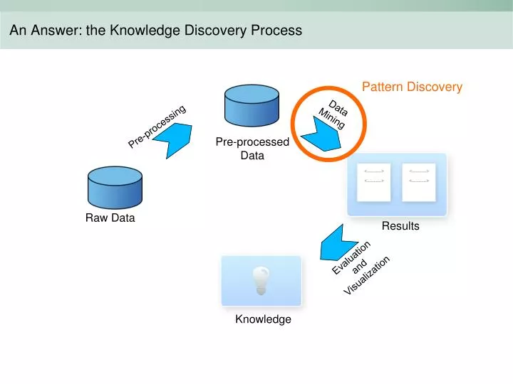 an answer the knowledge discovery process