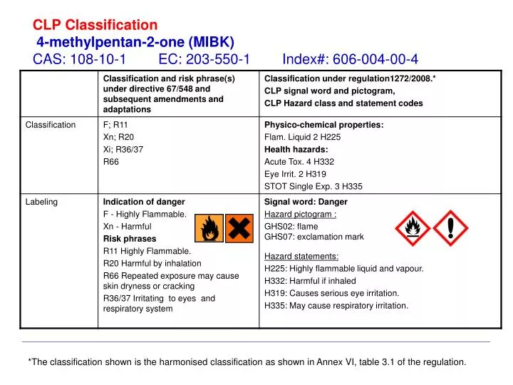 clp classification 4 methylpentan 2 one mibk cas 108 10 1 ec 203 550 1 index 606 004 00 4