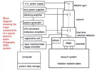 Block diagram showing the major components of a typical electron beam lithography (EBL) system.