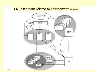 UN-Institutions related to Environment (simplified)