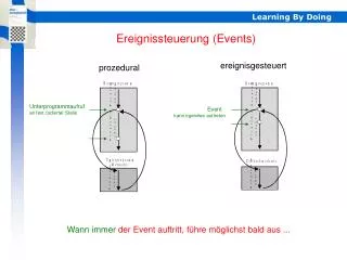 Ereignissteuerung (Events)