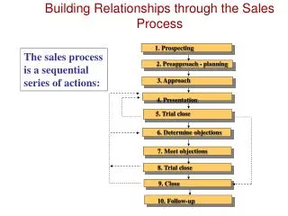 The sales process is a sequential series of actions: