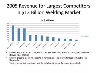 2005 Revenue for Largest Competitors in $13 Billion Welding Market