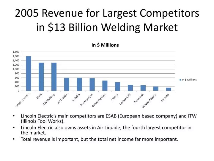 2005 revenue for largest competitors in 13 billion welding market