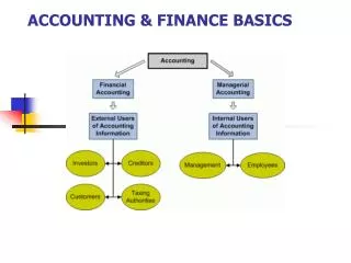 ACCOUNTING &amp; FINANCE BASICS