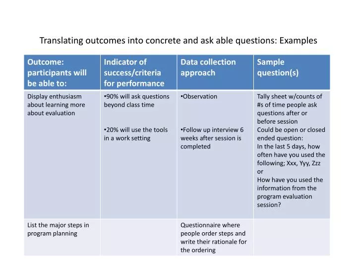 translating outcomes into concrete and ask able questions examples