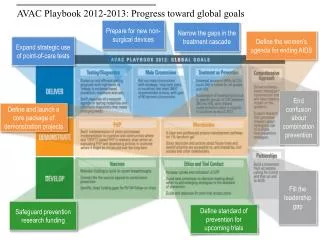 AVAC Playbook 2012-2013: Progress toward global goals