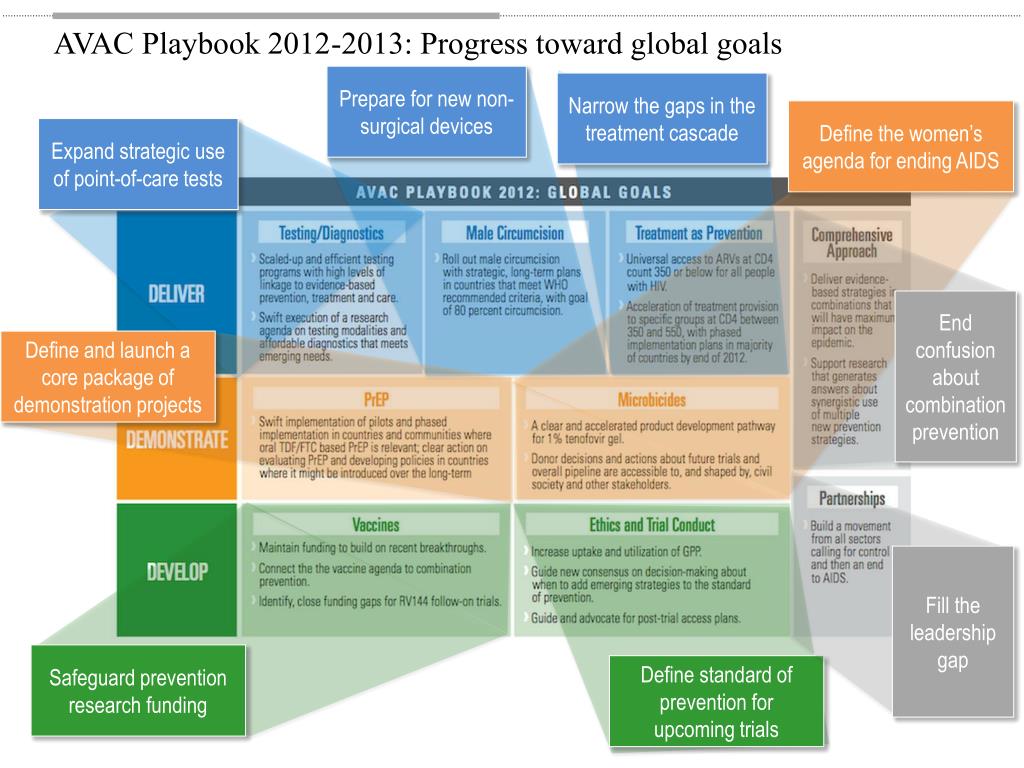 Progress Playbook PPT - AVAC Playbook 2012-2013: Progress toward global goals PowerPoint ...