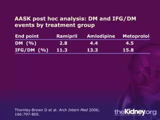 AASK post hoc analysis: DM and IFG/DM events by treatment group