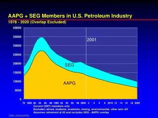 AAPG + SEG Members in U.S. Petroleum Industry 1978 - 2020 (Overlap Excluded)