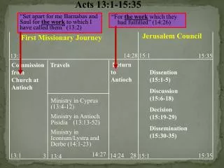 First Missionary Journey