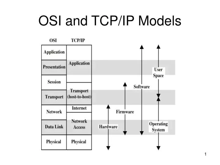 osi and tcp ip models