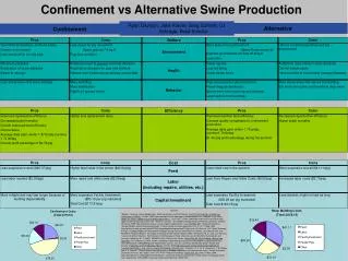 Confinement vs Alternative Swine Production