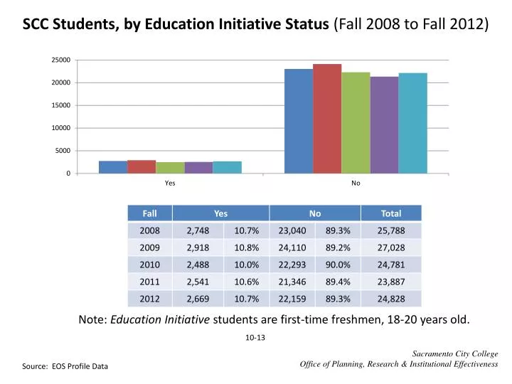 scc students by education initiative status fall 2008 to fall 2012