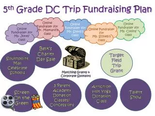 5 th Grade DC Trip Fundraising Plan