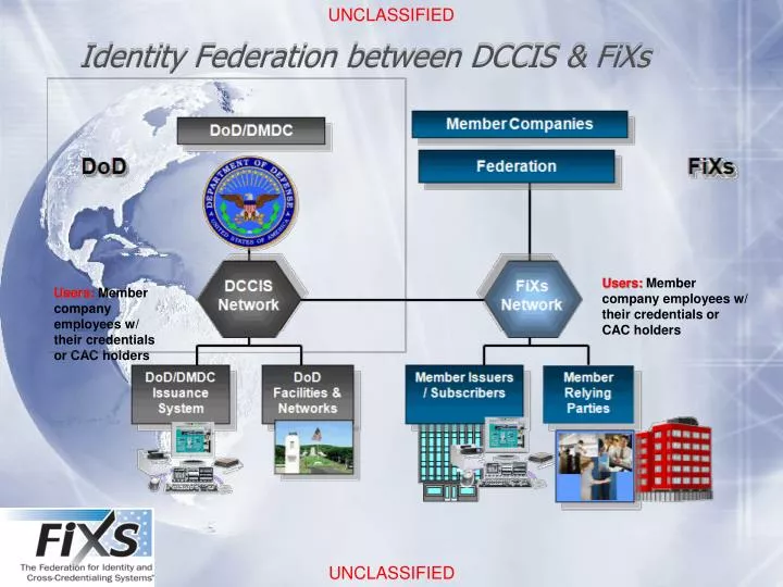 identity federation between dccis fixs