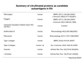 Summary of citrullinated proteins as candidate autoantigens in RA
