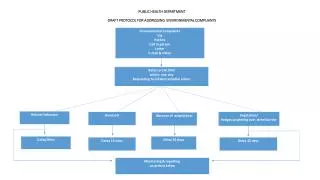 PUBLIC HEALTH DEPARTMENT DRAFT PROTOCOL FOR ADDRESSING ENVIRONMENTAL COMPLAINTS