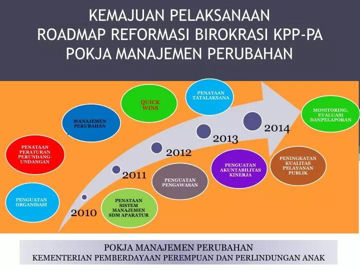 kemajuan pelaksanaan roadmap reformasi birokrasi kpp pa pokja manajemen perubahan