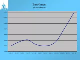 Enrollment (Credit Hours)