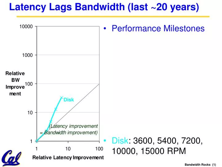 latency lags bandwidth last 20 years