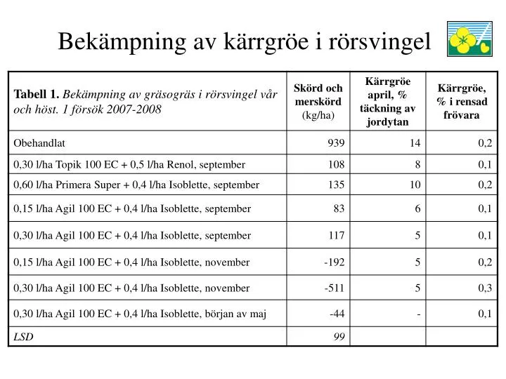 bek mpning av k rrgr e i r rsvingel