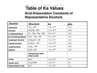 Table of Ka Values
