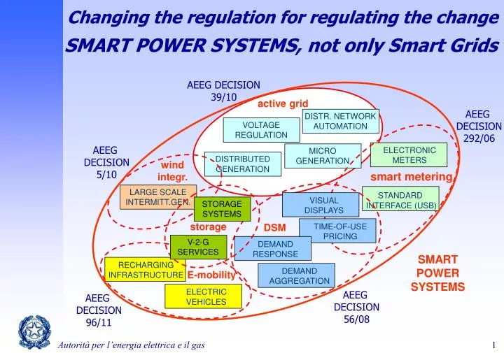 changing the regulation for regulating the change