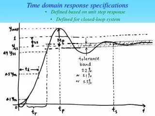 Time domain response specifications