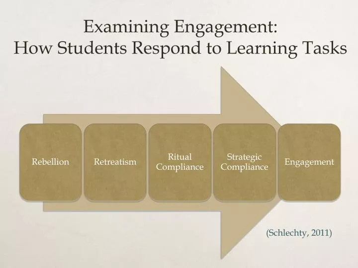 examining engagement how s tudents r espond to learning tasks