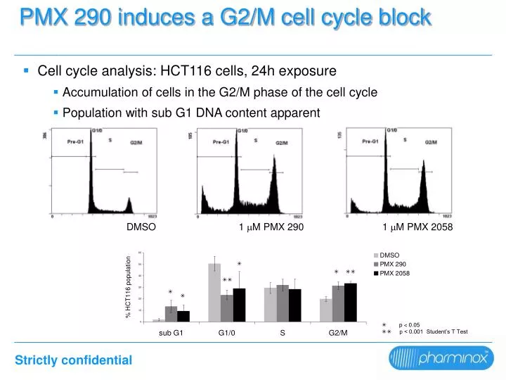 pmx 290 induces a g2 m cell cycle block
