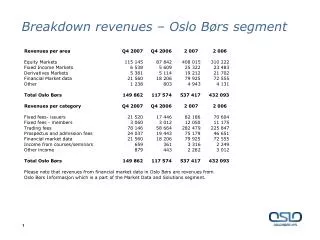 breakdown revenues oslo b rs segment
