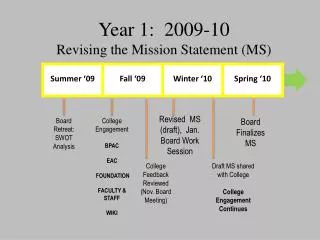 Year 1: 2009-10 Revising the Mission Statement (MS)