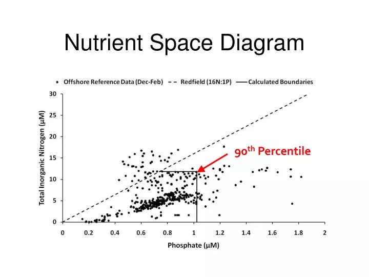 nutrient space diagram