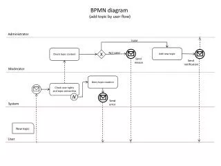 BPMN diagram (add topic by user flow)