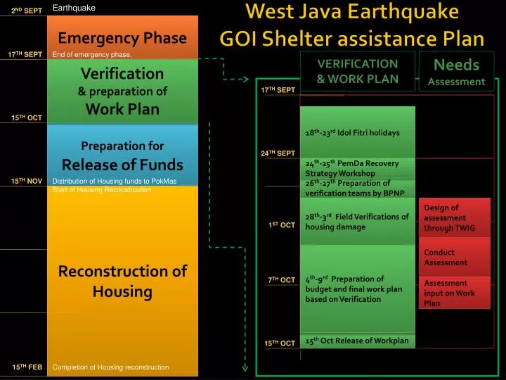 west java earthquake goi shelter assistance plan