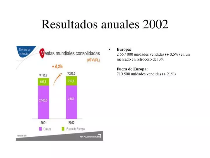 resultados anuales 2002